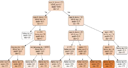 Figure 3.5: Gradient Boosted Tree Model (73) after Fitting the Dataset 