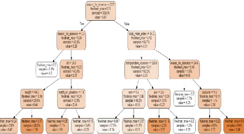Figure 3.4: Gradient Boosted Tree Model (15) after Fitting the Dataset 