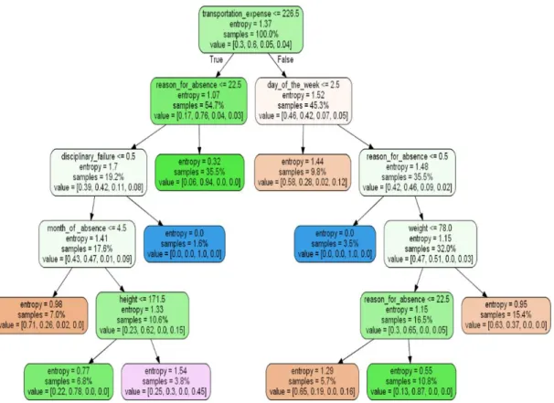 Figure 3.6: Random Forest Model (1) after Fitting the Dataset