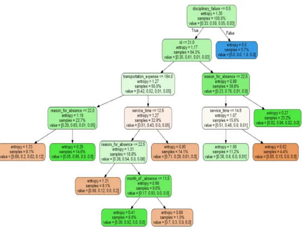 Figure 3.7: Random Forest Model (9) after Fitting the Dataset 
