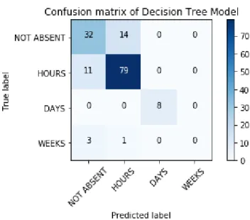 Figure 4.1: Confusion Matrix of Decision Tree Model 