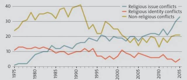 Fig 1.1.1: Religious issues conflict rate 