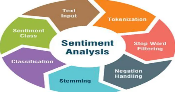 Fig 1.1.3: Sentiment Analysis 
