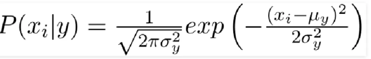 Fig 3.2.4: Gaussian rule 