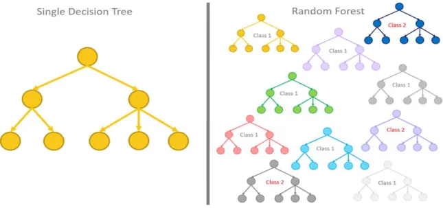 Fig 3.2.6: Random forest decision tree 