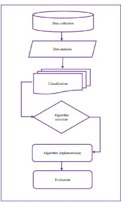 Figure 3.1.1 Methodology diagram 