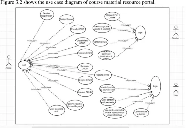 Figure 3.2 shows the use case diagram of course material resource portal. 