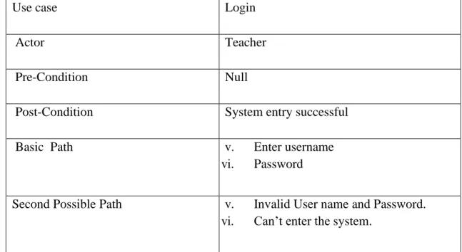 Table  3.4  shows  the  add  courses  which  is  added  by  admin.  So  admin  need  to  enter   the system by log in