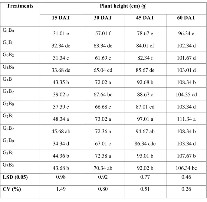 Table 1. Combined effect of GA 3  and boron on the plant height of tomato  