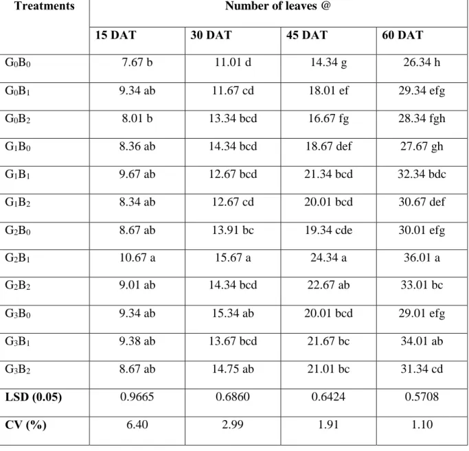 Table 2. Combined effect of GA 3  and boron on the number of leaves per plant of tomato  