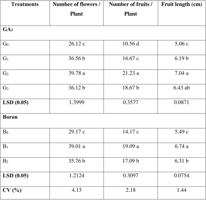 Table 3. Effect of GA 3  and boron on yield contributing characters of tomato 
