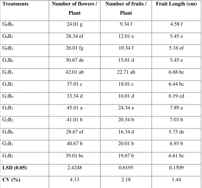 Table 4. Combined effect of GA 3  and boron on yield contributing characters of tomato  Treatments  Number of flowers / 