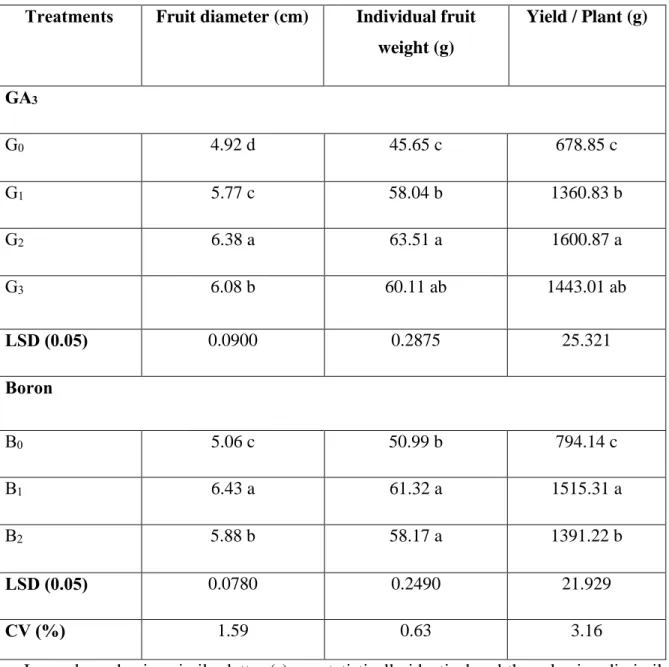 Table 5. Effect of GA 3  and boron on yield contributing characters and yield of tomato 