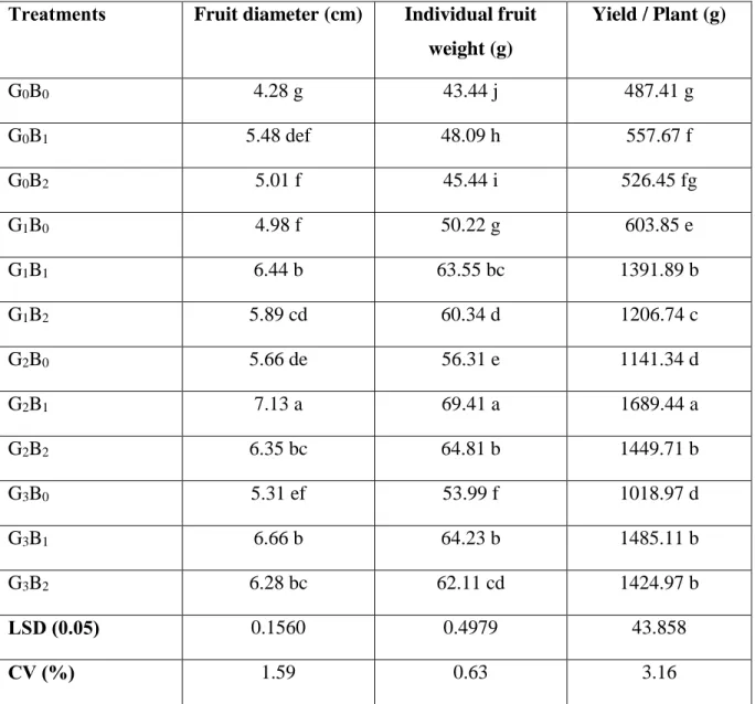 Table 6. Combined effect of GA 3  and boron on yield contributing characters of tomato  Treatments  Fruit diameter (cm)  Individual fruit 