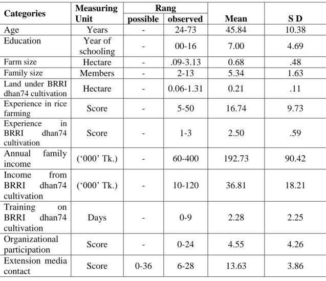Table 4.1 The salient features of the selected characteristics of the farmers  Categories  Measuring 