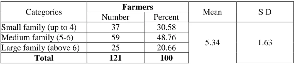 Table 4.4 indicated that more than half (63.64 percent) of the farmers possessed  small farms compared to 30.58 percent of them having marginal farms and 4.13  percent had medium farms and only 1.65 % of the farmers having large farm