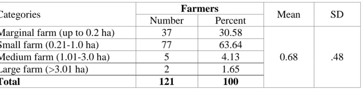 Table 4.4 Distribution of the farmers according to their farm size