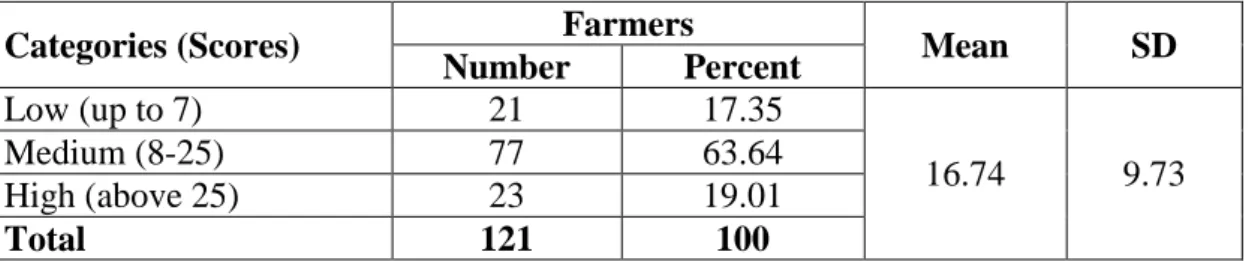 Table  4.7  Distribution  of  the  farmers  according  to  their  experience  in  rice  farming 