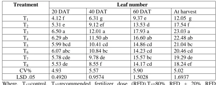 Fig. 2. Effect of nutrients on leaf length of broccoli.
