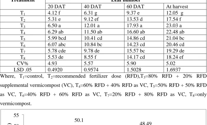 Table 1. Effect of nutrients on leaf number of broccoli.