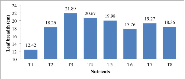 Fig. 3. Effect of nutrients on leaf breadth of broccoli.