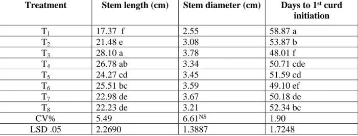 Table 2. Effect of nutrients on stem length, stem diameter and  days to 1 st  curd initiation of  broccoli.