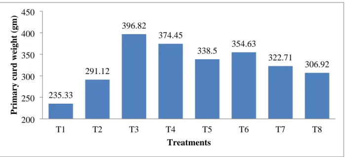 Fig. 4. Effect of nutrients on primary curd weight of of broccoli.