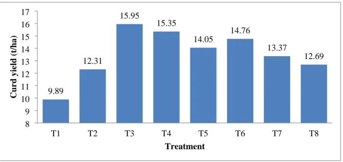 Fig. 5. Effect of nutrients on curd yield of broccoli.
