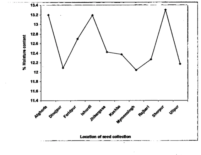 Fig. 2. Moisture content of farmer saved wheat seed coU~ted from 10 different locations of Ba~adesh