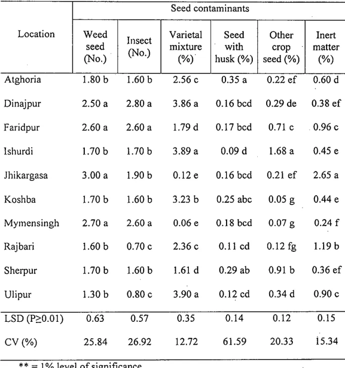 Table 1. Seed contaminants recorded in farmers' saved wheat seed collected from different locations of Bangladesh