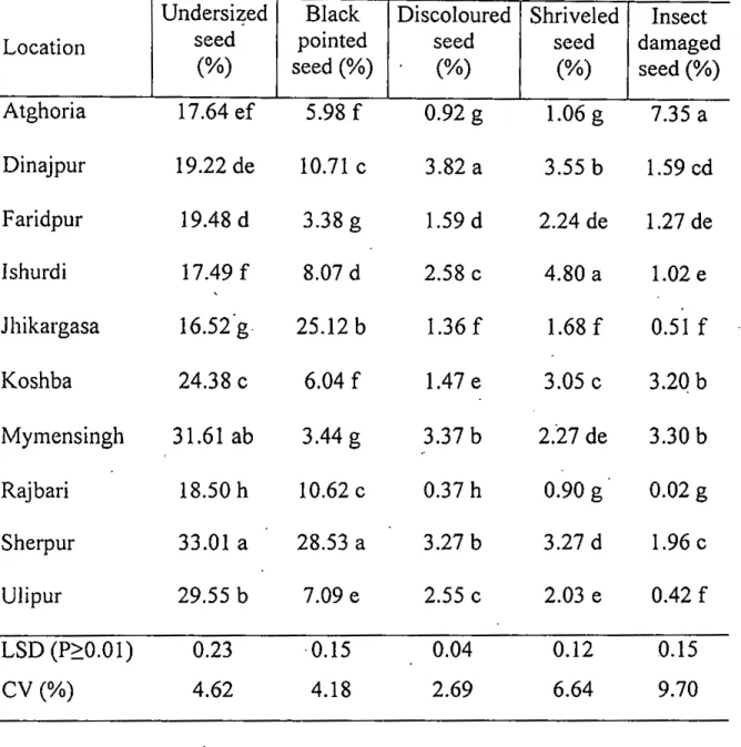 Table 2. Abnormal seeds recorded in farmers' saved wheat seed collected from different locations of Bangladesh