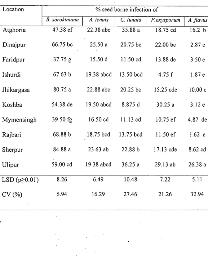 Table 3. Prevalence of five target pathogenic fungi in unclean farmers' saved wheat seed collected from 10 different locations of Bangladesh.