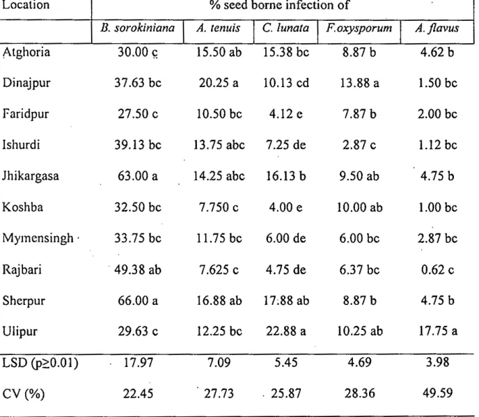 Table 4. Prevalence of five target pathogenic fungi in clean farmers' saved wheat seed collected from 10 different locations of Bangladesh