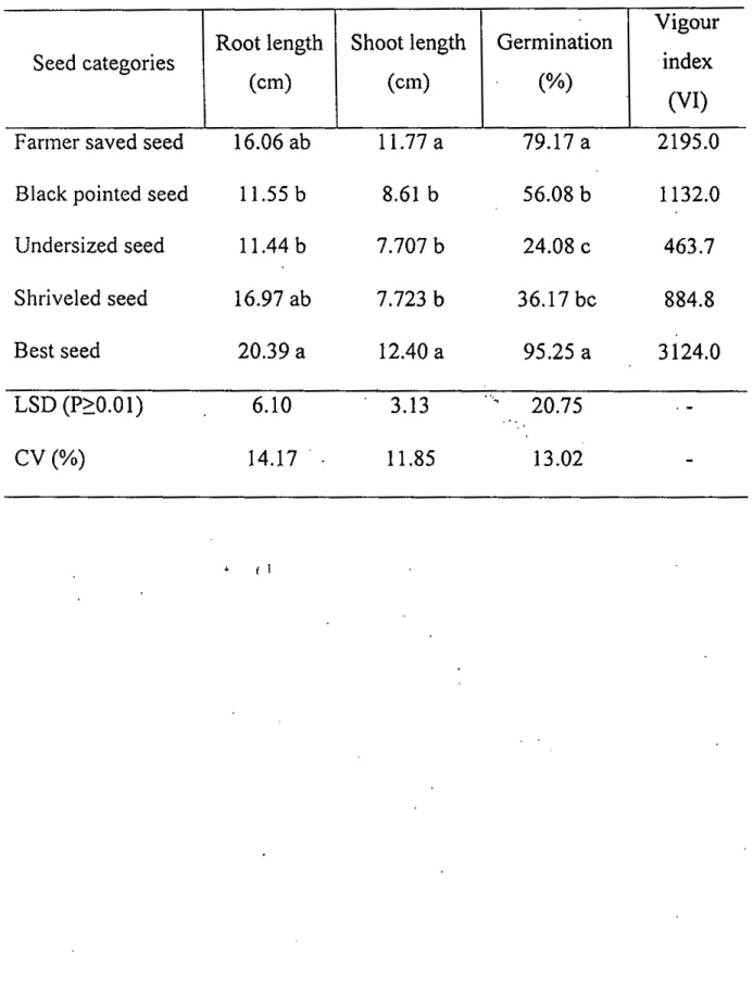 Table 5. Seedling vigour recorded in different categories of wheat seed