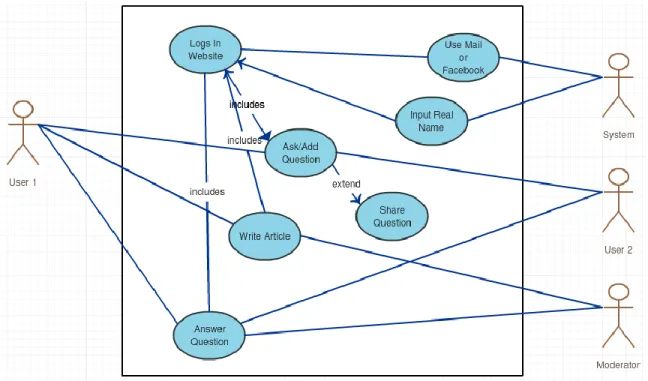 Figure 3.2: Use Case Model  A Use Case description will generally include 
