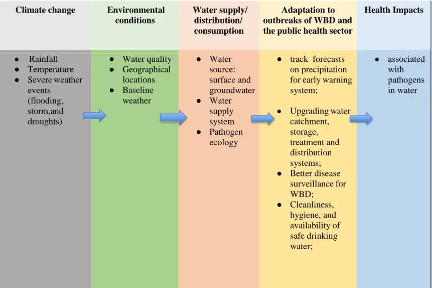 Figure 1: Pathways through which climate change may alter the health impacts associated with  pathogens in water 