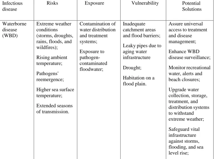 Table 1 Risks, exposure, and vulnerabilities related to climate change and waterborne diseases in  Europe, along with potential solutions