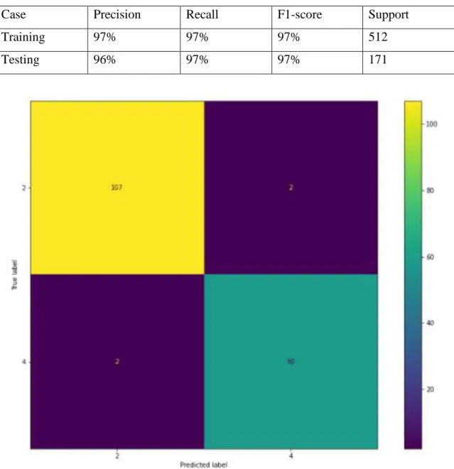Table 4.1.4.2: Performance of K-Nearest Neighbors Model 
