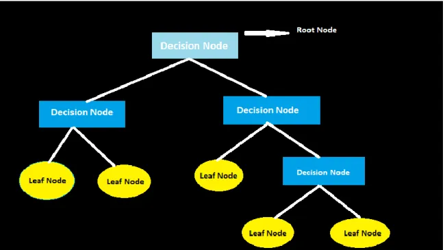 Figure 4.1.6.1: Working Process of Decision Tree 
