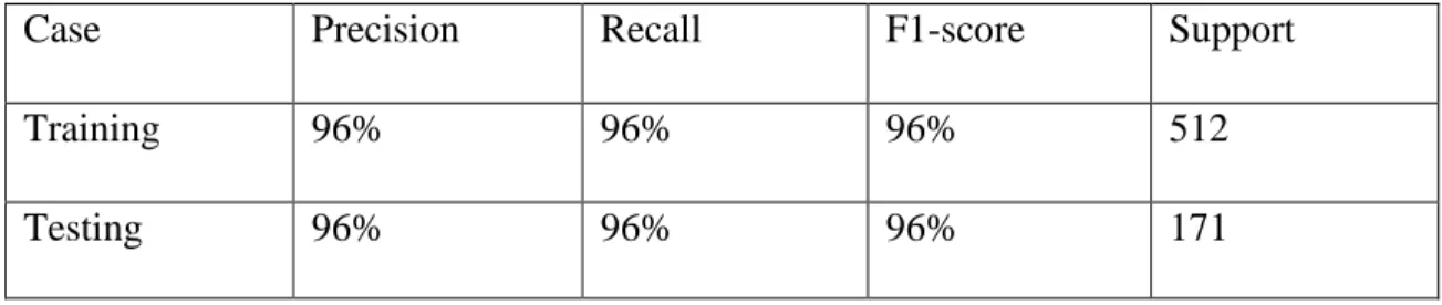Table 4.1.7.2: Performance of Neural Networks 