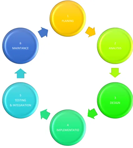 Figure 3.1:  System Development Life Cycle 