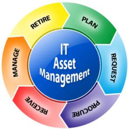 Figure 3.8: IT Asset Management. 
