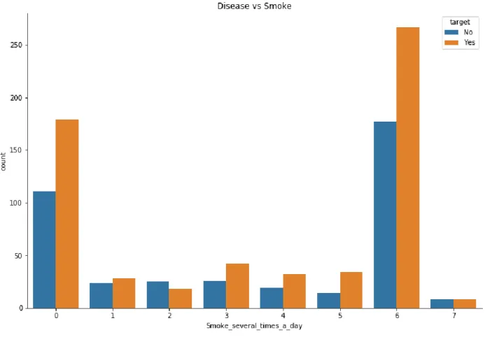 Figure 3.4.3: Dental disease and smoke per day case.