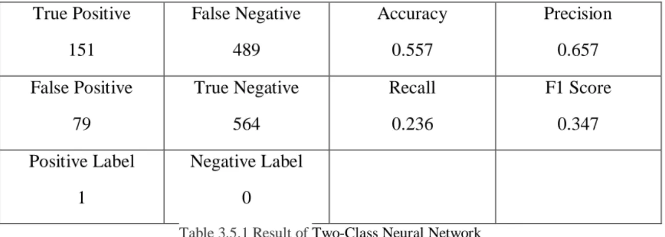 Table 3.5.1 Result of Two-Class Neural Network 