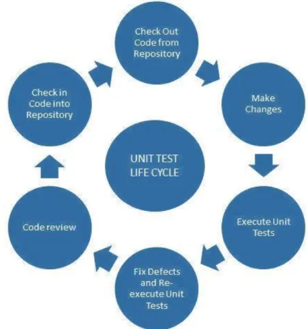 Figure 5.4: Unit testing life cycle [12] 