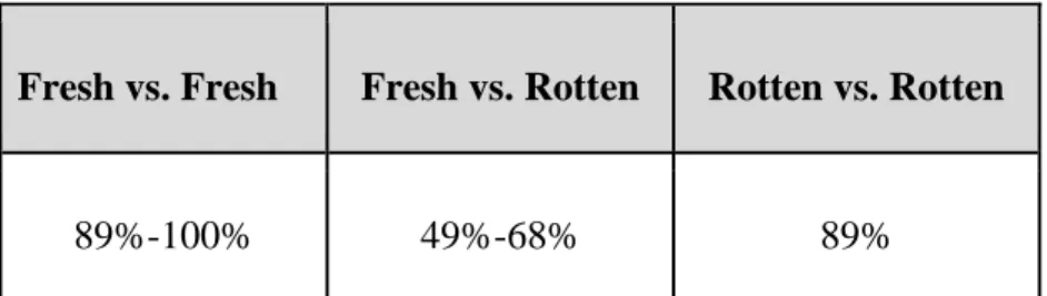 Table 4.1: Fresh vs rotten accuracy  