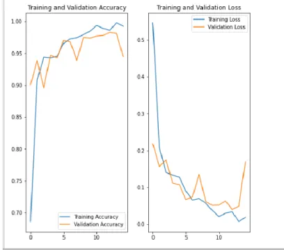 Fig 4.2: Training accuracy vs validation accuracy  And Training loss vs validation loss 