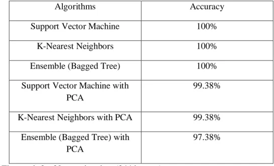Table 4.7.14: Comparison the accuracy for 40% testing data for all classifiers  