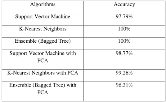 Table 4.7.13: Comparison the accuracy for 50% testing data for all classifiers  