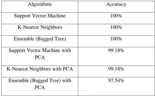 Table 4.7.16: Comparison the accuracy for 20% testing data for all classifiers  